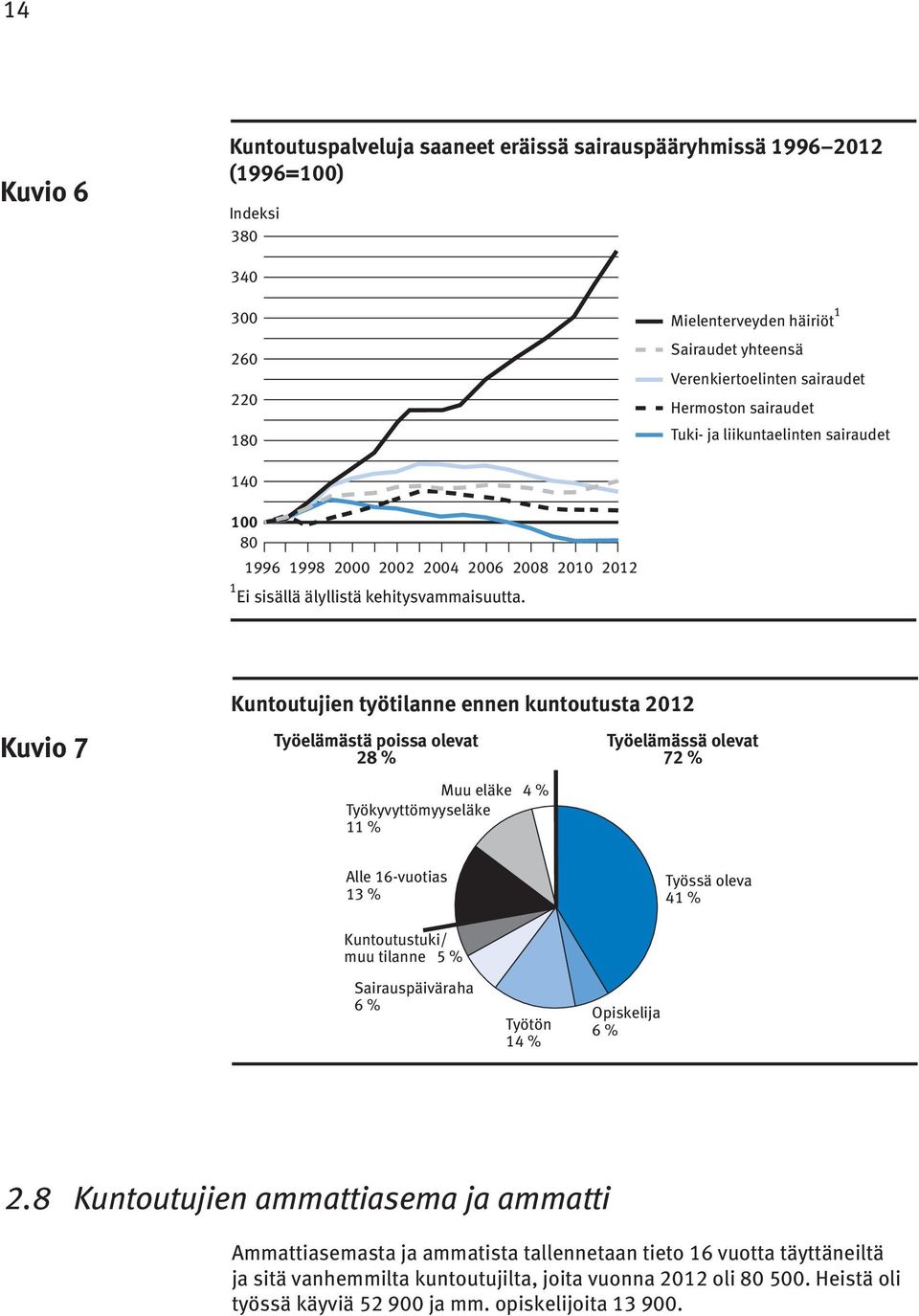 Kuntoutujien työtilanne ennen kuntoutusta 2012 Kuvio 7 Työelämästä poissa olevat 28 % Muu eläke 4 % Työkyvyttömyyseläke 11 % Työelämässä olevat 72 % Alle 16-vuotias 13 % Työssä oleva 41 %