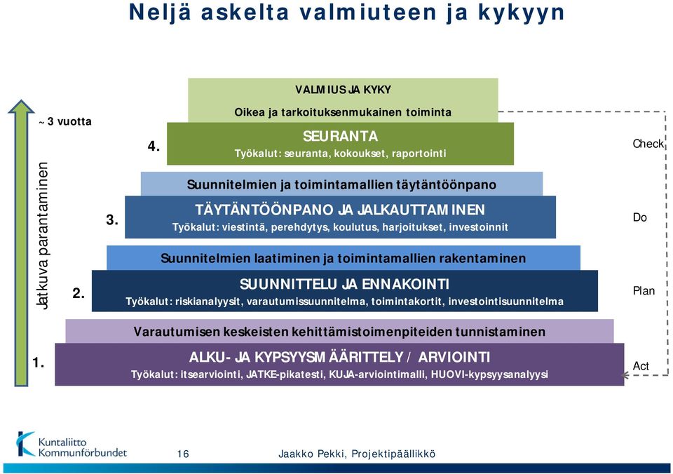 Suunnitelmien ja toimintamallien täytäntöönpano TÄYTÄNTÖÖNPANO JA JALKAUTTAMINEN Työkalut: viestintä, perehdytys, koulutus, harjoitukset, investoinnit Suunnitelmien laatiminen ja