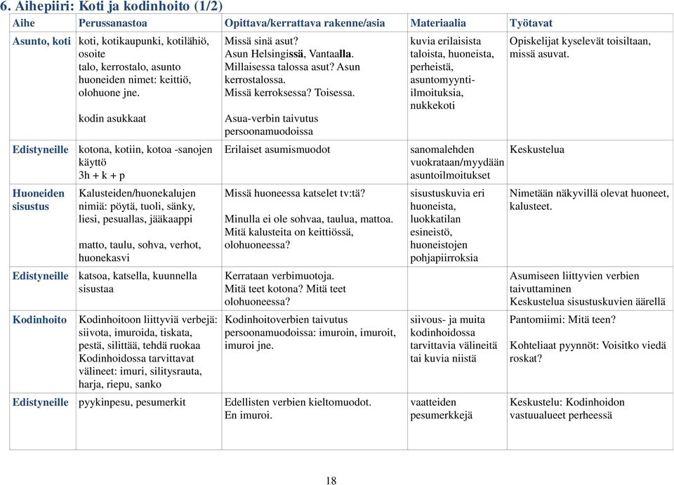 kodin asukkaat Edistyneille kotona, kotiin, kotoa -sanojen käyttö 3h + k + p Huoneiden sisustus Kalusteiden/huonekalujen nimiä: pöytä, tuoli, sänky, liesi, pesuallas, jääkaappi matto, taulu, sohva,