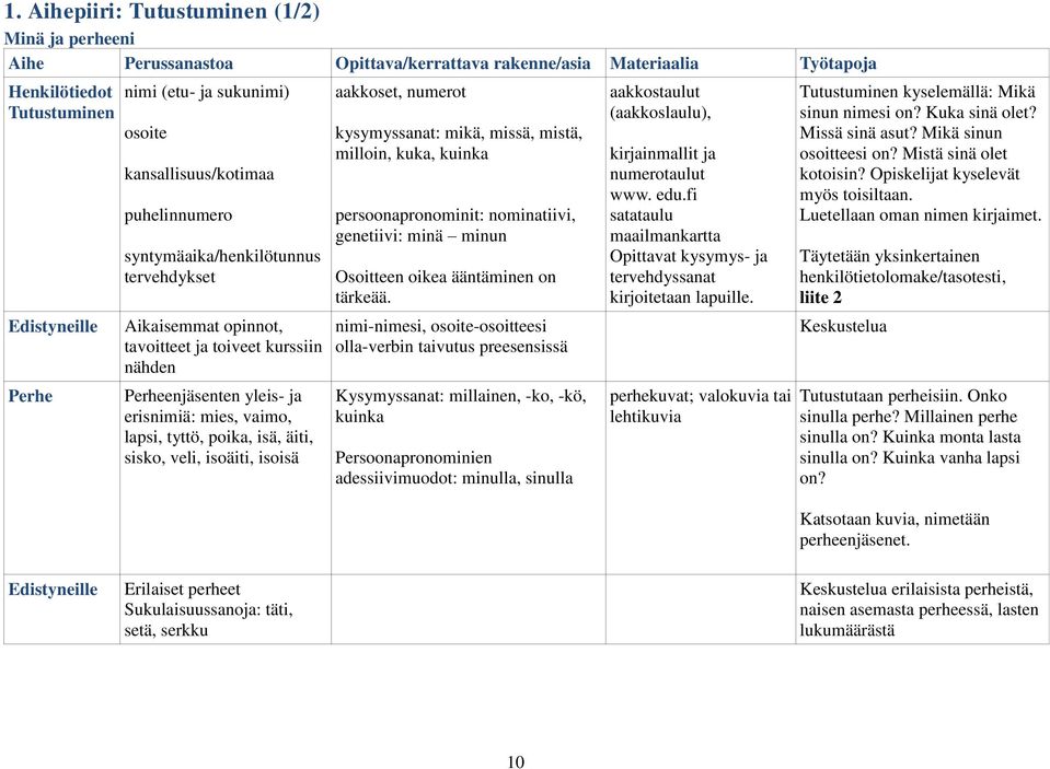 tyttö, poika, isä, äiti, sisko, veli, isoäiti, isoisä aakkoset, numerot kysymyssanat: mikä, missä, mistä, milloin, kuka, kuinka persoonapronominit: nominatiivi, genetiivi: minä minun Osoitteen oikea