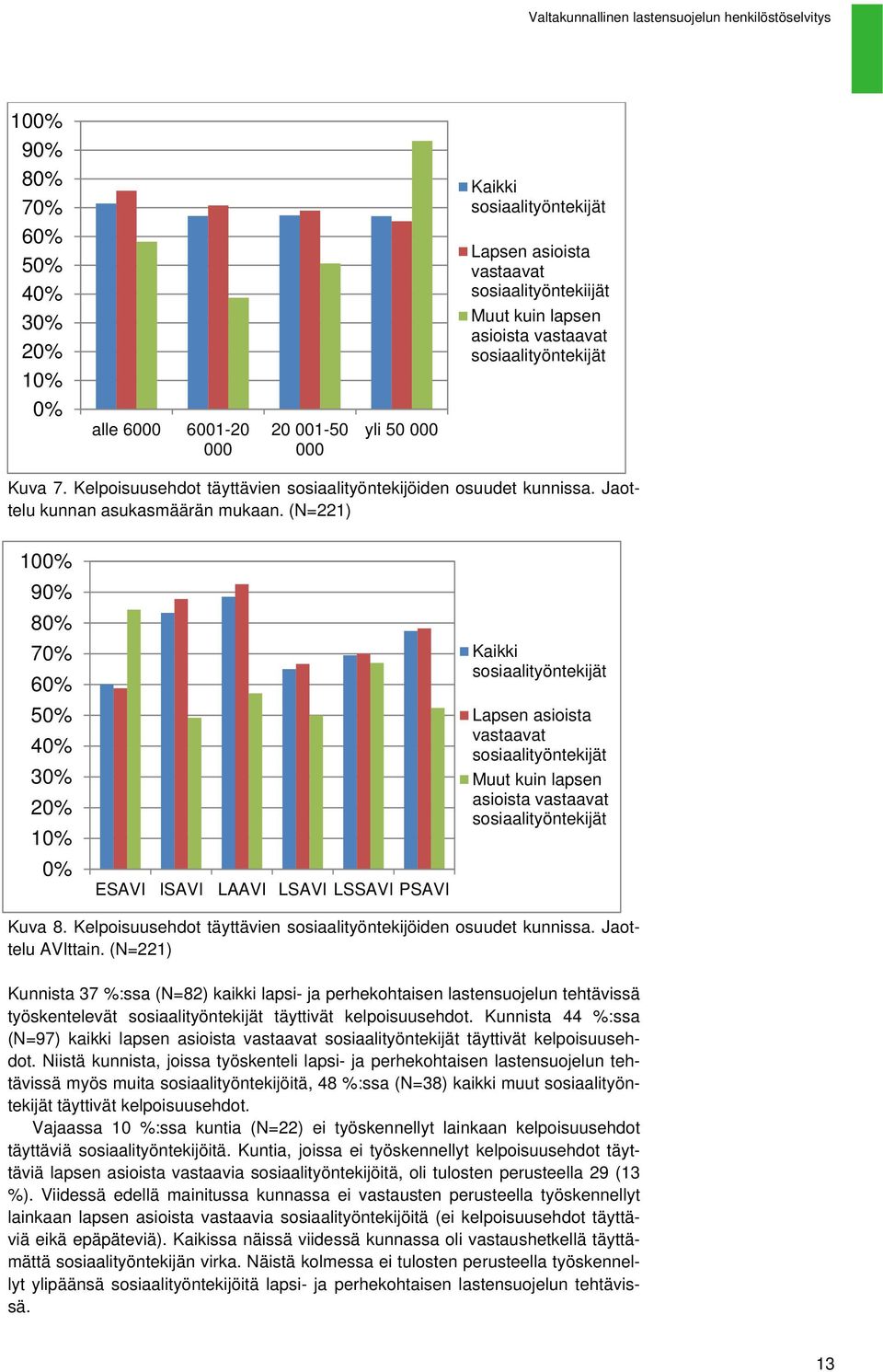 (N=221) 100% 90% 80% 70% 60% 50% 40% 30% 20% 10% 0% ESAVI ISAVI LAAVI LSAVI LSSAVI PSAVI Kaikki sosiaalityöntekijät Lapsen asioista vastaavat sosiaalityöntekijät Muut kuin lapsen asioista vastaavat