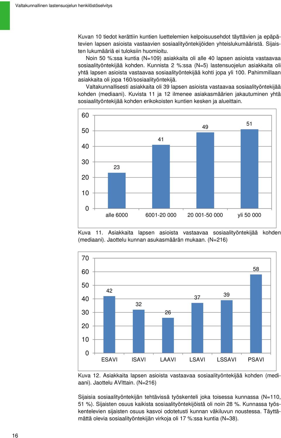 Kunnista 2 %:ssa (N=5) lastensuojelun asiakkaita oli yhtä lapsen asioista vastaavaa sosiaalityöntekijää kohti jopa yli 100. Pahimmillaan asiakkaita oli jopa 160/sosiaalityöntekijä.