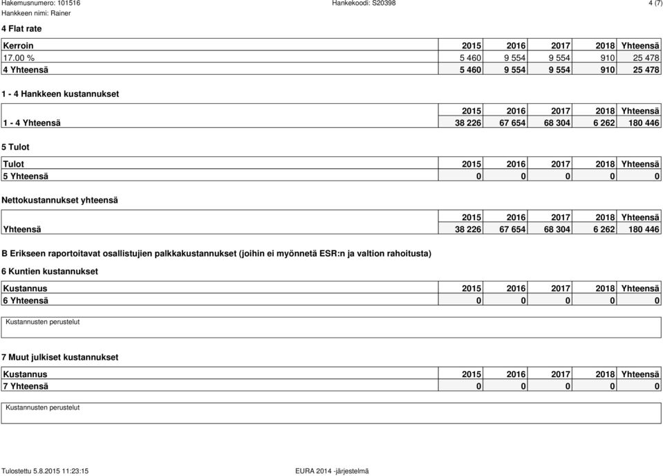 446 5 Tulot Tulot 5 Yhteensä 0 0 0 0 0 Nettokustannukset yhteensä Yhteensä 38 226 67 654 68 304 6 262 180 446 B Erikseen raportoitavat