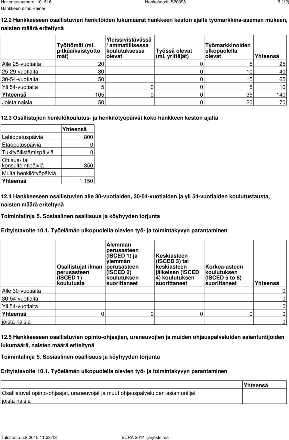 3 Osallistujien henkilökoulutus- ja henkilötyöpäivät koko hankkeen keston ajalta Työmarkkinoiden ulkopuolella olevat Yhteensä Alle 25-vuotiaita 20 0 5 25 25-29-vuotiaita 30 0 10 40 30-54-vuotiaita 50