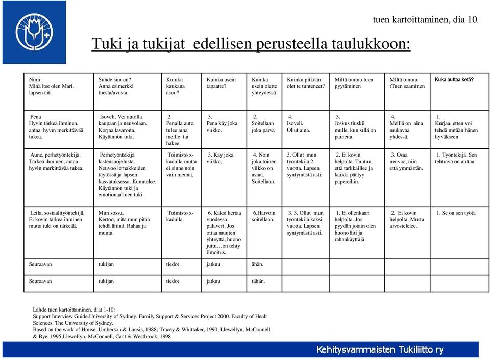 Pena Hyvin tärkeä ihminen, antaa hyvin merkittävää tukea. Isoveli. Vei autolla kaupaan ja neuvolaan. Korjaa tavaroita. Käytännön tuki. 2. Penalla auto, tulee aina meille tai hakee. 3.