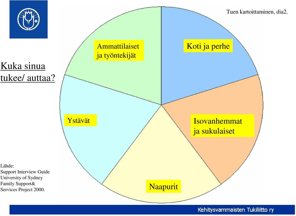 Isovanhemmat ja sukulaiset Lähde: Support Interview Guide