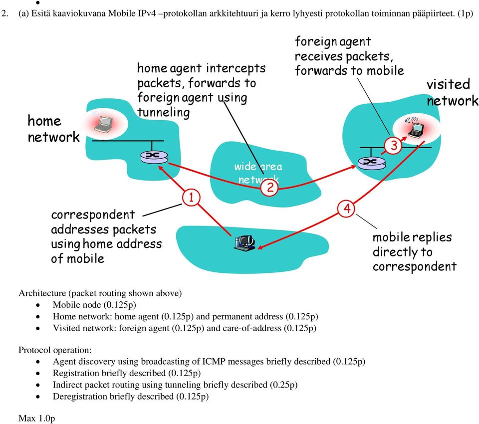 to mobile 4 3 visited mobile replies directly to correspondent Architecture (packet routing shown above) Mobile node (0.125p) Home : home agent (0.125p) and permanent address (0.