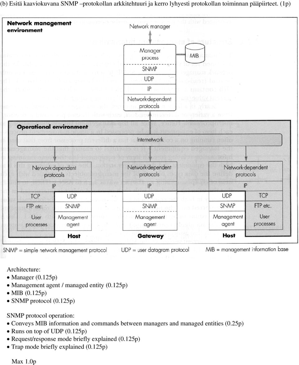 125p) SNMP protocol operation: Conveys MIB information and commands between managers and managed entities (0.