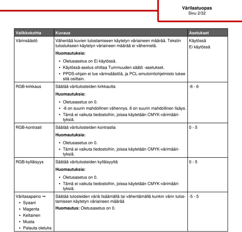 PPDS-ohjain ei tue värinsäästöä, ja PCL-emulointiohjelmisto tukee sitä osittain. Säätää väritulosteiden kirkkautta Huomautuksia: Oletusasetus on 0. -6 on suurin mahdollinen vähennys.