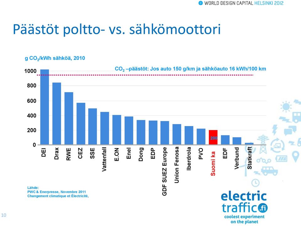 Statkraft Päästöt poltto- vs.