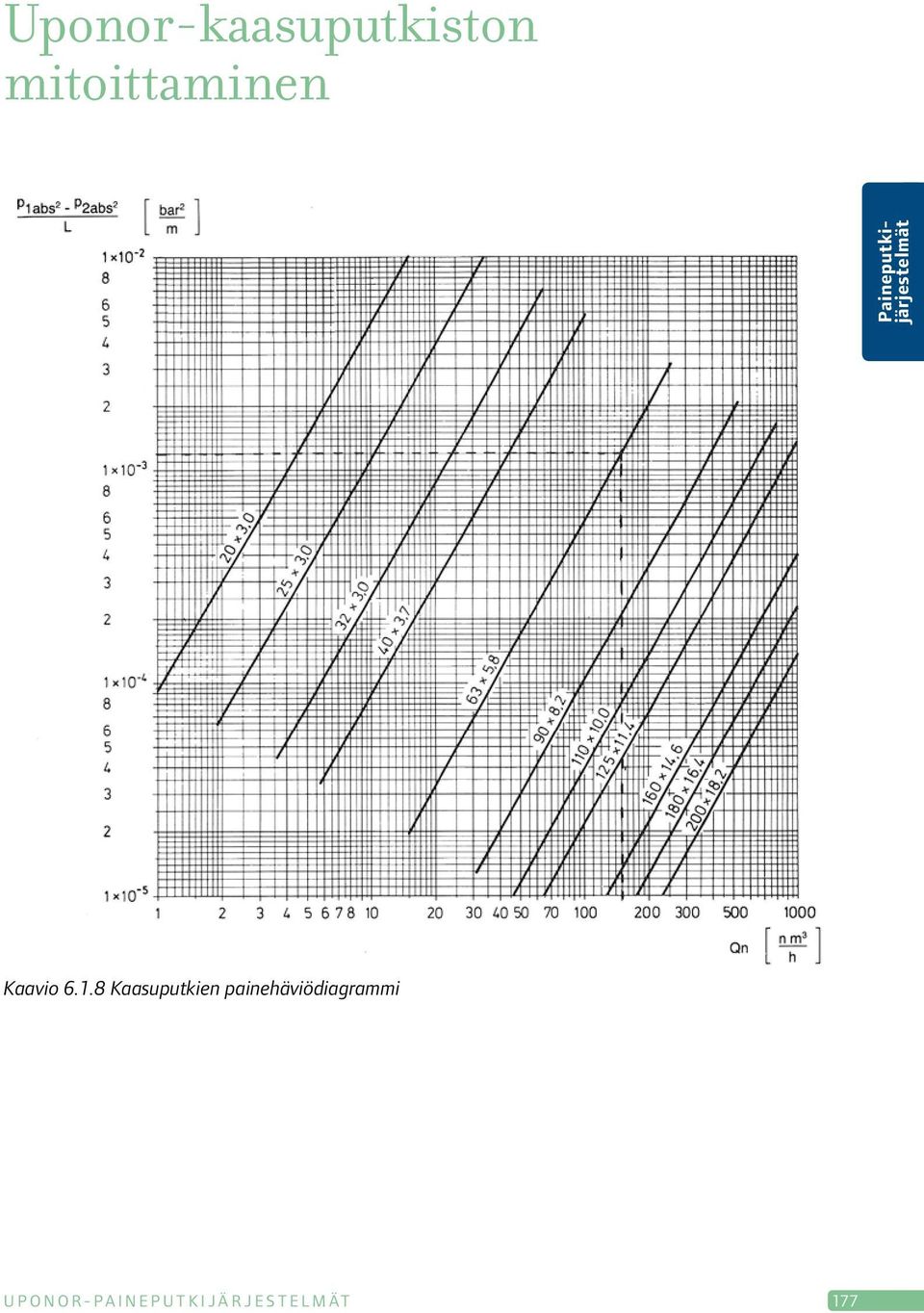 8 Kaasuputkien painehäviödiagrammi