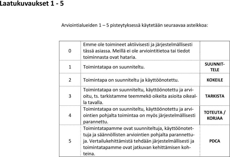 KOKEILE 3 4 5 Toimintatapa on suunniteltu, käyttöönotettu ja arvioitu, ts. tarkistamme teemmekö oikeita asioita oikealla tavalla.