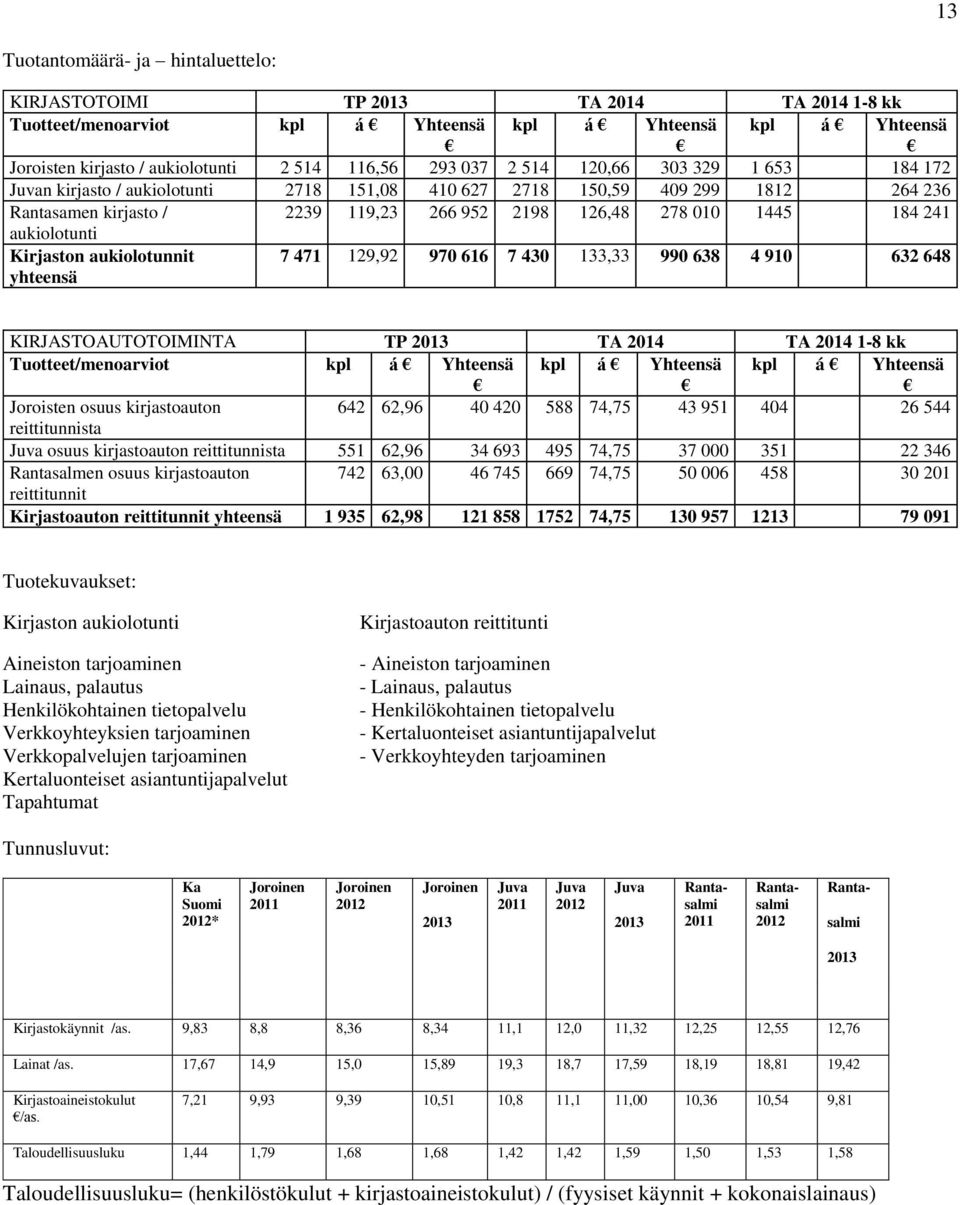 aukiolotunnit yhteensä 7 471 129,92 970 616 7 430 133,33 990 638 4 910 632 648 KIRJASTOAUTOTOIMINTA Tuotteet/menoarviot kpl á Yhteensä kpl á Yhteensä kpl á Yhteensä Joroisten osuus kirjastoauton 642
