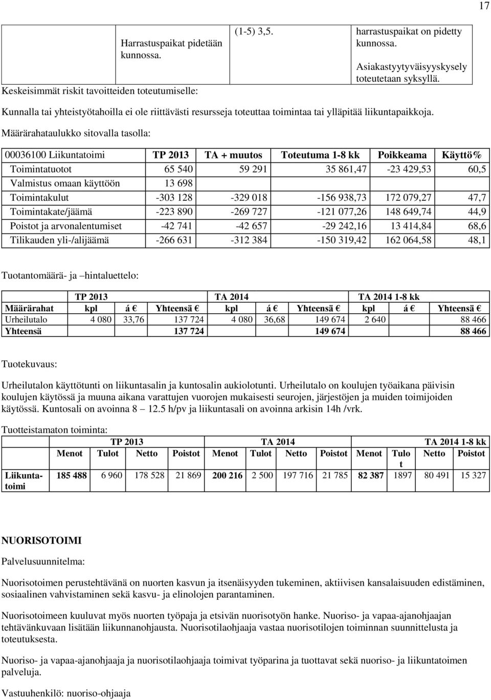 00036100 Liikuntatoimi TP 2013 TA + muutos Toteutuma 1-8 kk Poikkeama Käyttö% Toimintatuotot 65 540 59 291 35 861,47-23 429,53 60,5 Valmistus omaan käyttöön 13 698 Toimintakulut -303 128-329 018-156