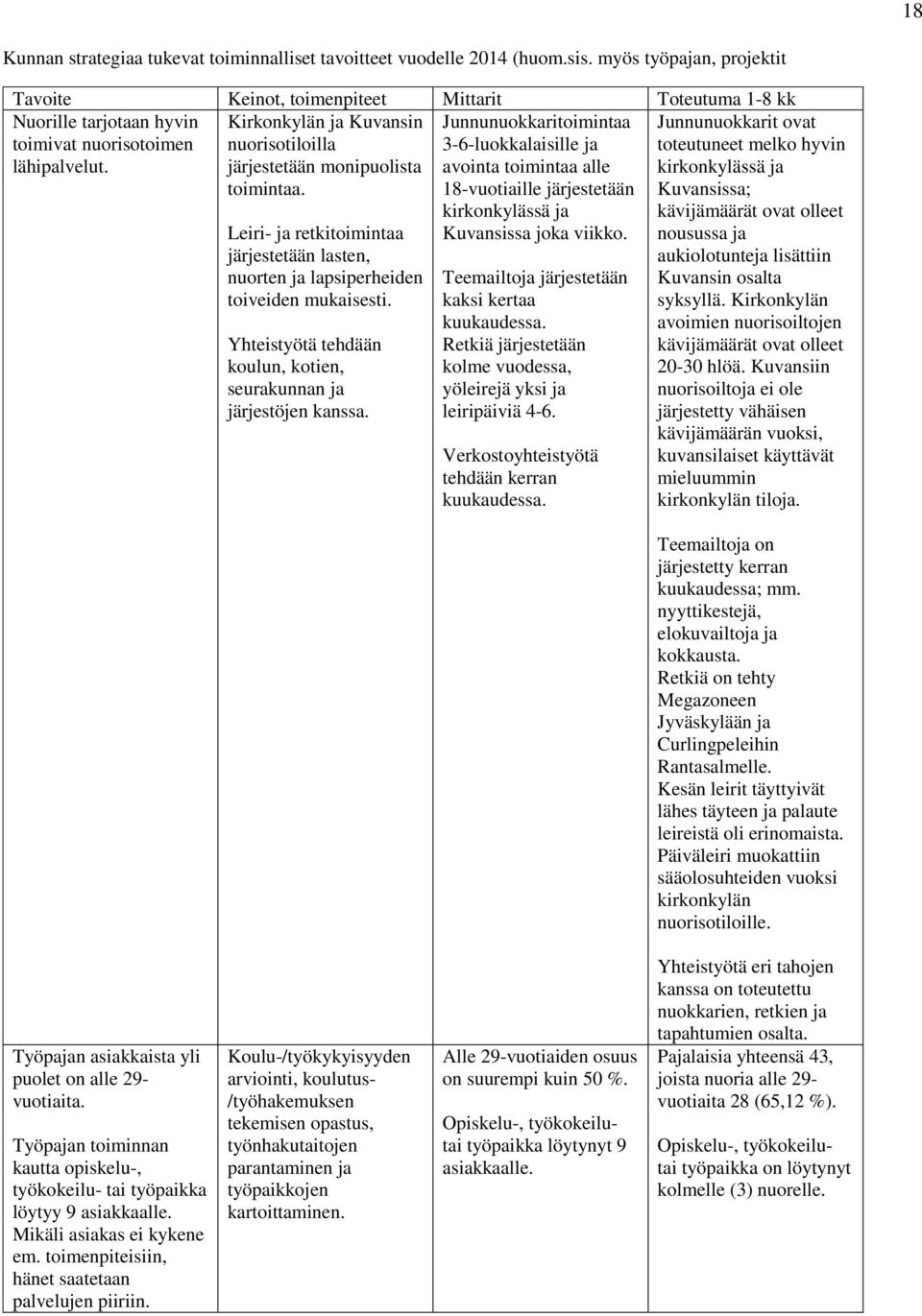Junnunuokkaritoimintaa 3-6-luokkalaisille ja avointa toimintaa alle 18-vuotiaille järjestetään kirkonkylässä ja Kuvansissa joka viikko. Teemailtoja järjestetään kaksi kertaa kuukaudessa.