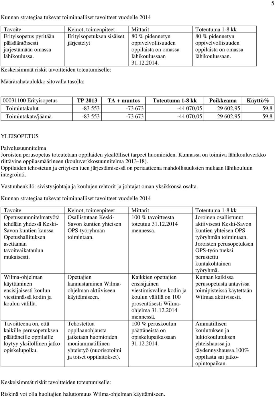00031100 Erityisopetus TP 2013 TA + muutos Toteutuma 1-8 kk Poikkeama Käyttö% Toimintakulut -83 553-73 673-44 070,05 29 602,95 59,8 Toimintakate/jäämä -83 553-73 673-44 070,05 29 602,95 59,8