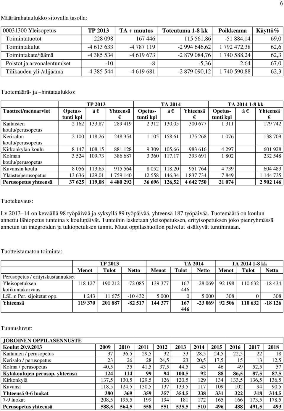 62,3 Tuotemäärä- ja hintataulukko: Tuotteet/menoarviot Opetustunti kpl á Yhteensä Opetustunti kpl á Yhteensä Opetustunti kpl á Yhteensä Kaitaisten 2 162 133,87 289 419 2 312 130,05 300 677 1 311 179