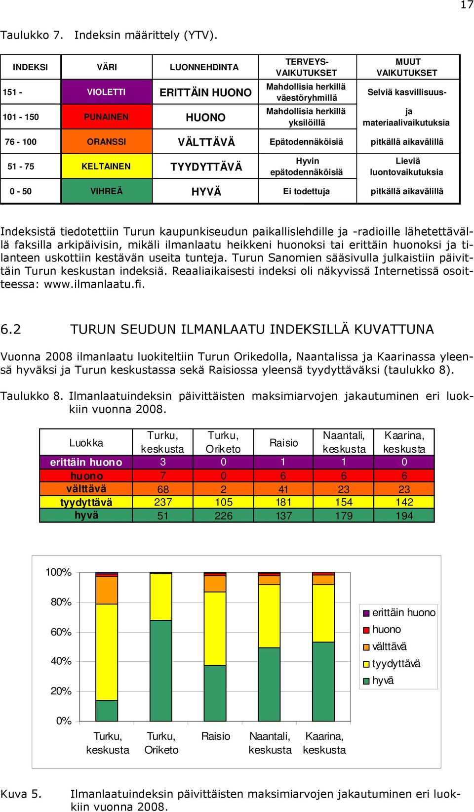 kasvillisuus- ja materiaalivaikutuksia 76-1 ORANSSI VÄLTTÄVÄ Epätodennäköisiä pitkällä aikavälillä 51-75 KELTAINEN TYYDYTTÄVÄ Hyvin epätodennäköisiä Lieviä luontovaikutuksia - 5 VIHREÄ HYVÄ Ei