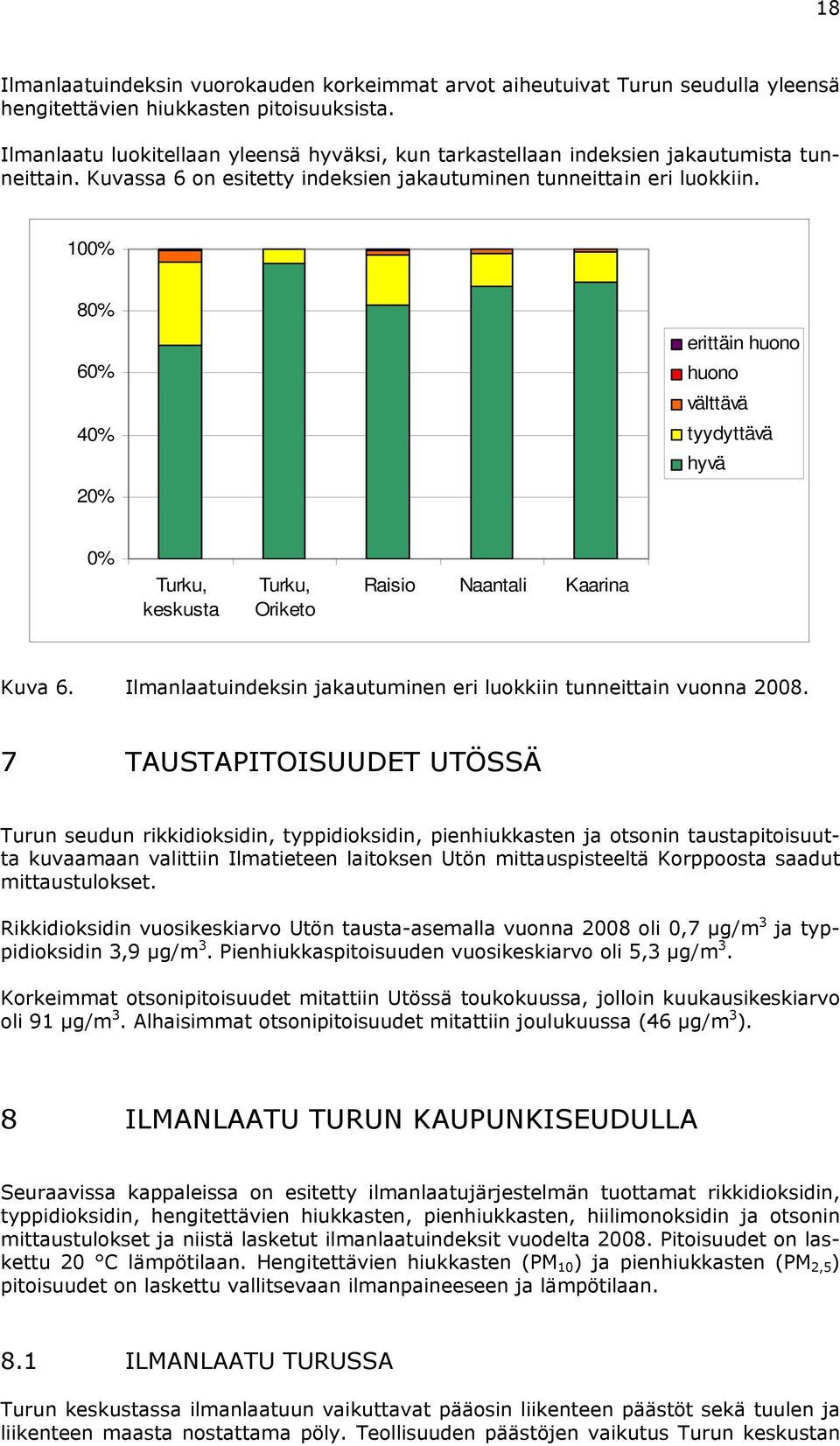 1% 8% 6% 4% 2% erittäin huono huono välttävä tyydyttävä hyvä % Turku, keskusta Turku, Oriketo Raisio Naantali Kaarina Kuva 6. Ilmanlaatuindeksin jakautuminen eri luokkiin tunneittain vuonna 28.