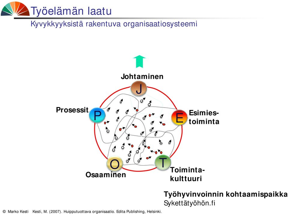 Toimintakulttuuri Kesti, M. (2007). Huipputuottava organisaatio.