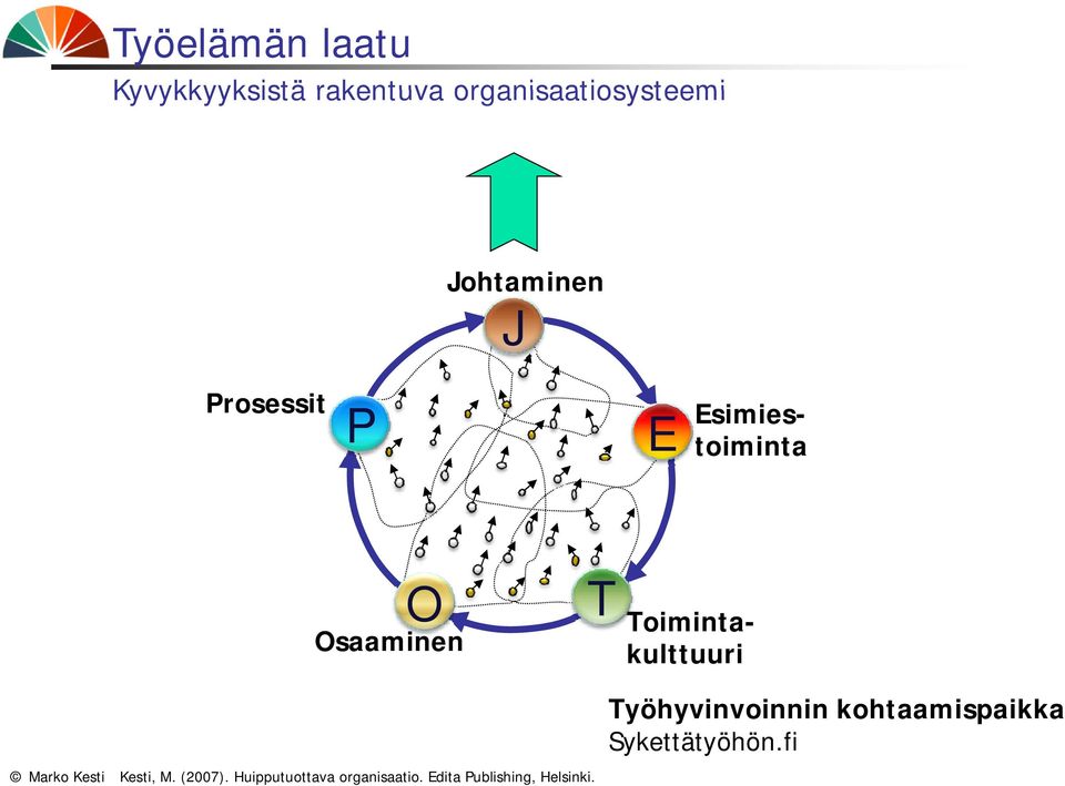 Toimintakulttuuri Kesti, M. (2007). Huipputuottava organisaatio.