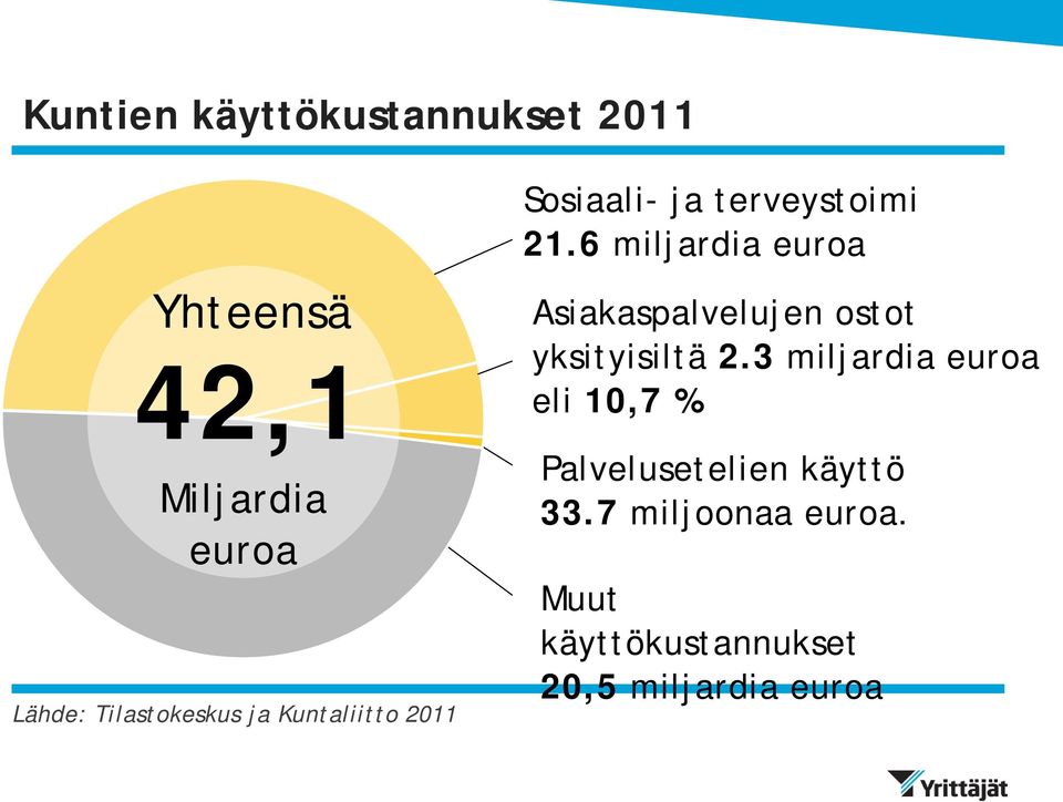 6 miljardia euroa Asiakaspalvelujen ostot yksityisiltä 2.