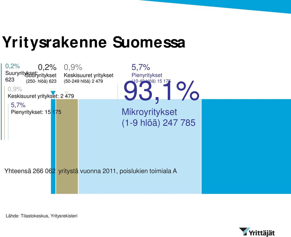 hlöä) 2 479 5,7% Pienyritykset (10-49 hlöä) 15 175 93,1% Mikroyritykset (1-9 hlöä) 247 785