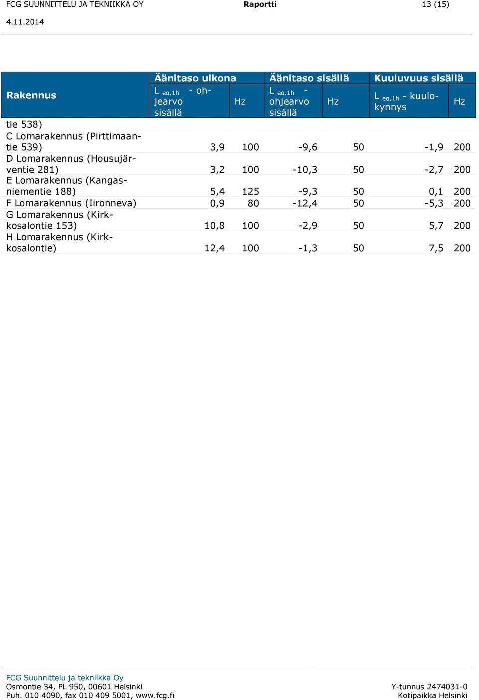 538) C Lomarakennus (Pirttimaantie 539) 3,9-9,6-1,9 D Lomarakennus (Housujärventie 281) 3,2-1,3-2,7 E Lomarakennus (Kangasniementie 188) 5,4 125-9,3,1 F