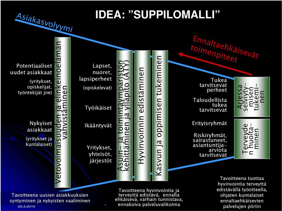 tukeminen Nykyiset asiakkaat (yritykset ja kuntalaiset) Tavoitteena uusien asiakkuuksien syntyminen ja nykyisten vaaliminen Ikääntyvät Yritykset, yhteisöt, järjestöt Tavoitteena hyvinvointia ja