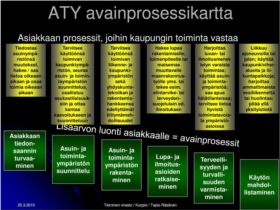 suunnitteluun Asuin- ja toimintaympäristön suunnittelu Tarvitsee käyttöönsä toimivan liikenne- ja kaupunkiympäristön sekä yhdyskuntatekniikan ja rakentamis- hankkeensa edellyttämät