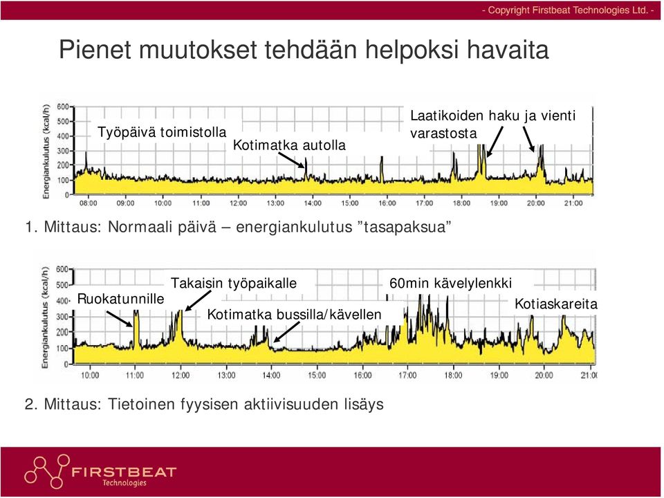 Mittaus: Normaali päivä energiankulutus tasapaksua Ruokatunnille Takaisin työpaikalle