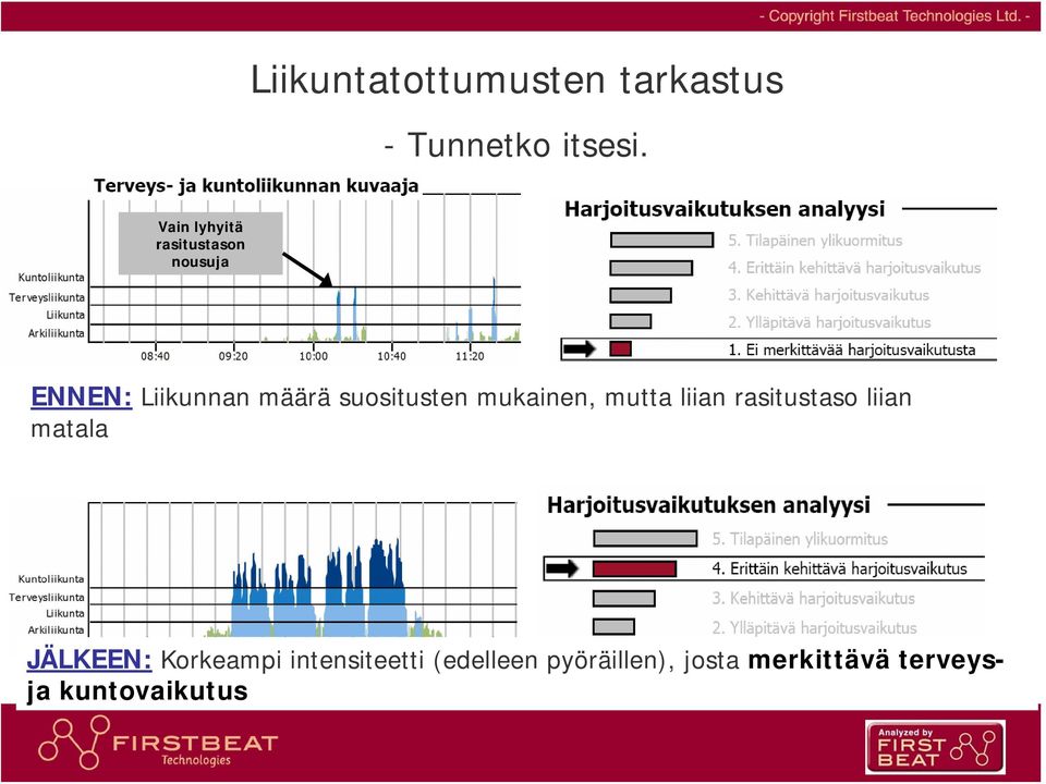 mukainen, mutta liian rasitustaso liian matala JÄLKEEN: Korkeampi