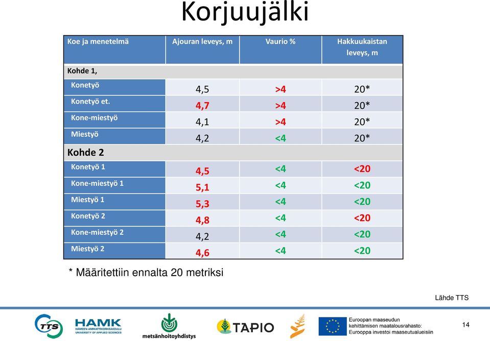 Kone-miestyö Miestyö Kohde 2 Konetyö 1 Kone-miestyö 1 Miestyö 1 Konetyö 2 Kone-miestyö 2