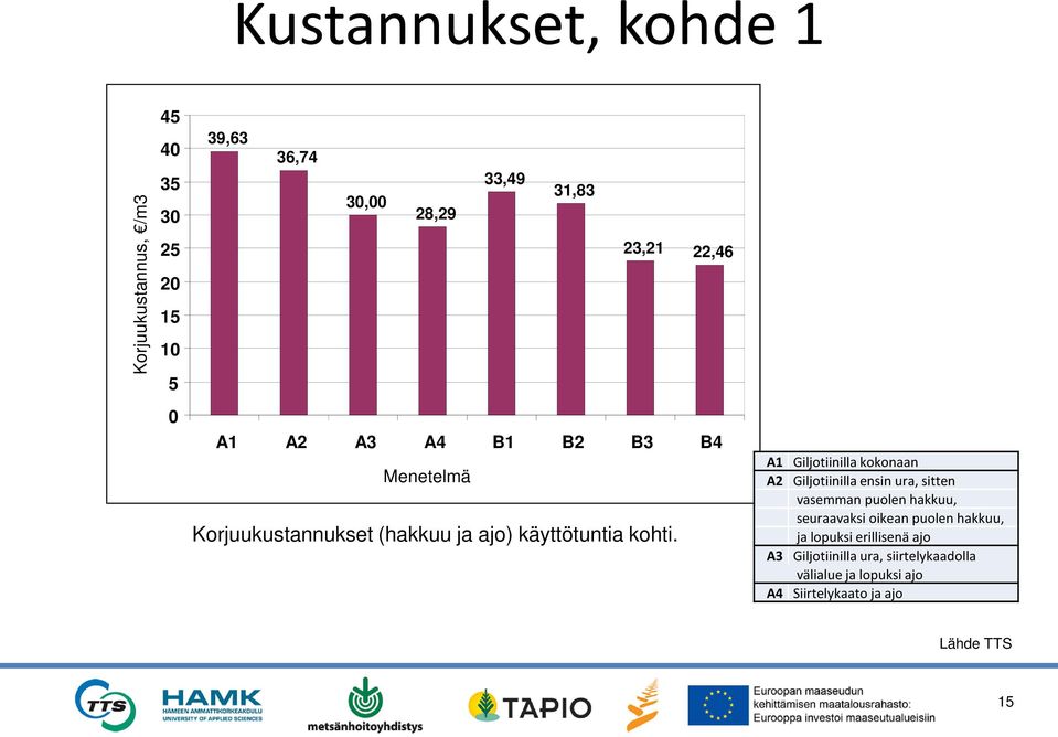 A1 Giljotiinilla kokonaan A2 Giljotiinilla ensin ura, sitten vasemman puolen hakkuu, seuraavaksi oikean puolen