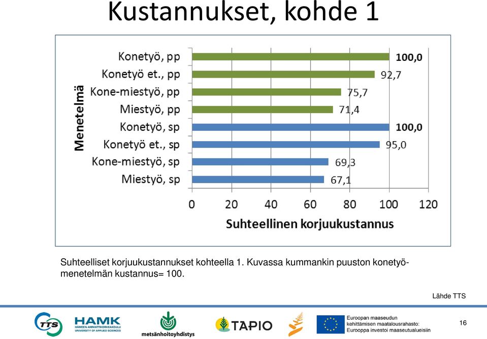 kohteella 1.