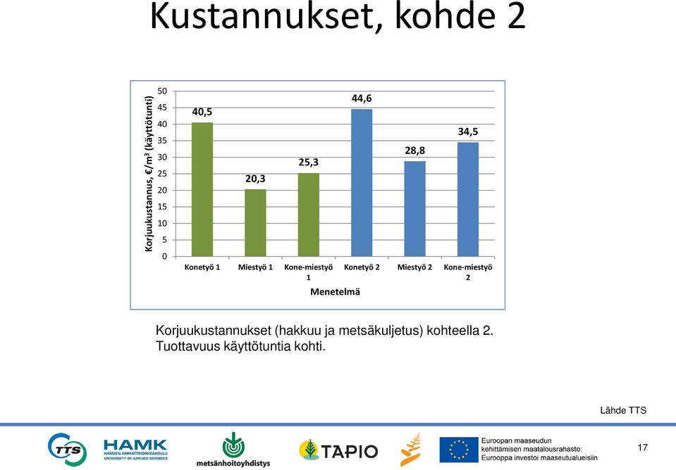 Menetelmä 28,8 34,5 Konetyö 2 Miestyö 2 Kone-miestyö 2