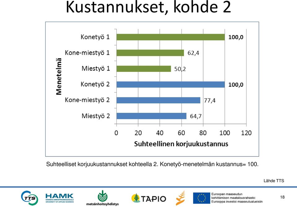 korjuukustannukset