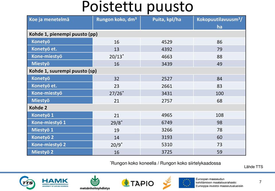 13 4392 79 Kone-miestyö 20/13 * 4663 88 Miestyö 16 3439 49 Kohde 1, suurempi puusto (sp) Konetyö 32 2527 84 Konetyö et.