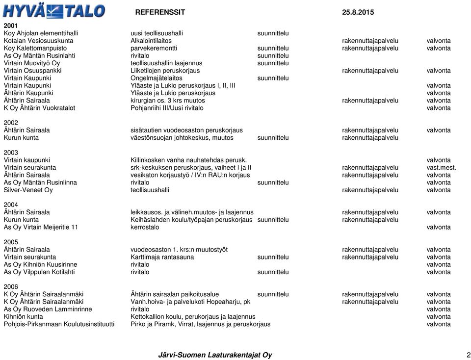 valvonta Virtain Kaupunki Ongelmajätelaitos suunnittelu Virtain Kaupunki Yläaste ja Lukio peruskorjaus I, II, III valvonta Ähtärin Kaupunki Yläaste ja Lukio peruskorjaus valvonta Ähtärin Sairaala