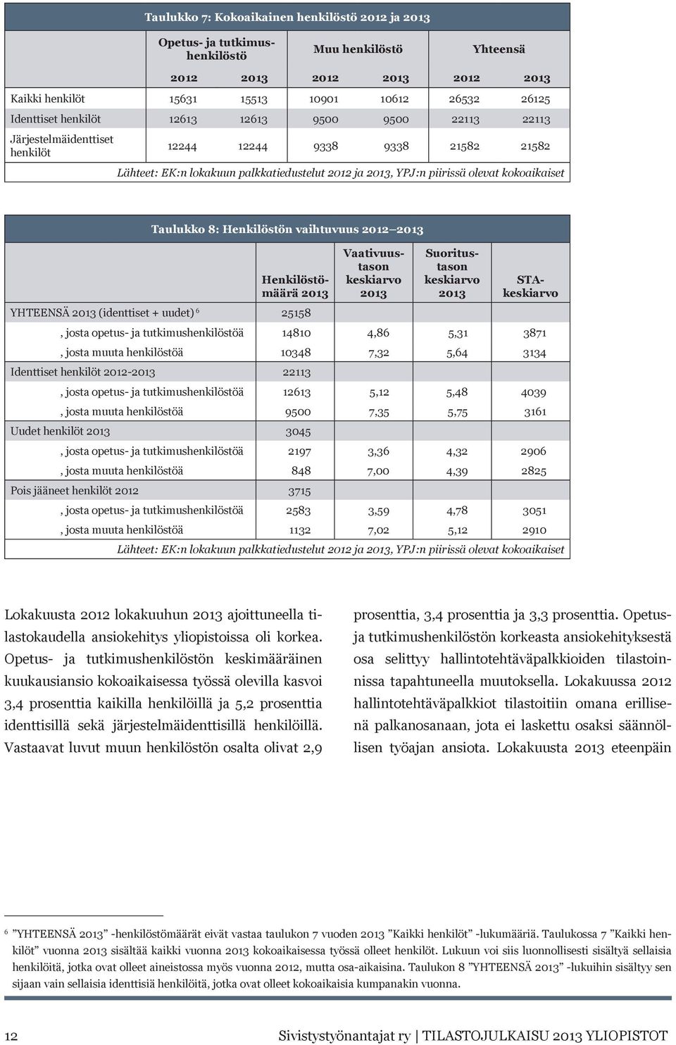 Taulukko 8: Henkilöstön vaihtuvuus 2012 2013 Henkilöstömäärä 2013 YHTEENSÄ 2013 (identtiset + uudet) 6 25158 Vaativuustason keskiarvo 2013 Suoritustason keskiarvo 2013 STAkeskiarvo, josta opetus- ja