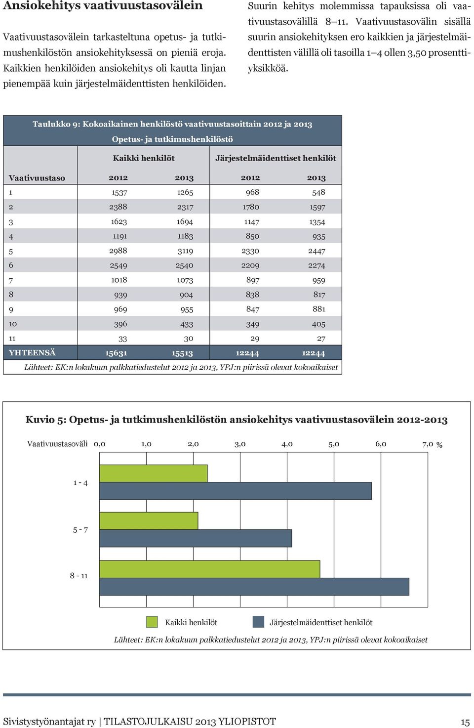 Vaativuustasovälin sisällä suurin ansiokehityksen ero kaikkien ja järjestelmäidenttisten välillä oli tasoilla 1 4 ollen 3,50 prosenttiyksikköä.