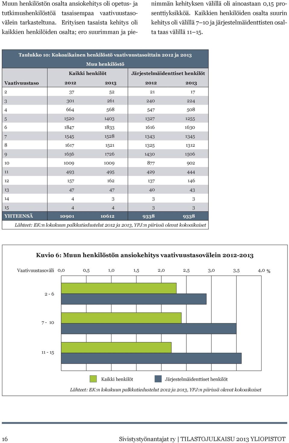 Kaikkien henkilöiden osalta suurin kehitys oli välillä 7 10 ja järjestelmäidenttisten osalta taas välillä 11 15.