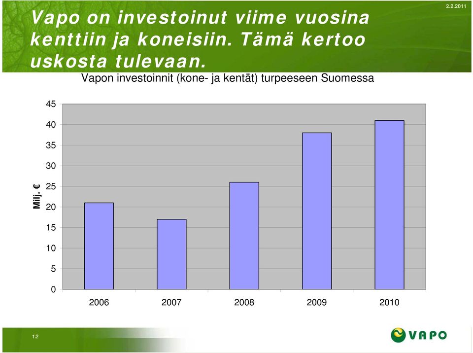 Vapon investoinnit (kone- ja kentät) turpeeseen