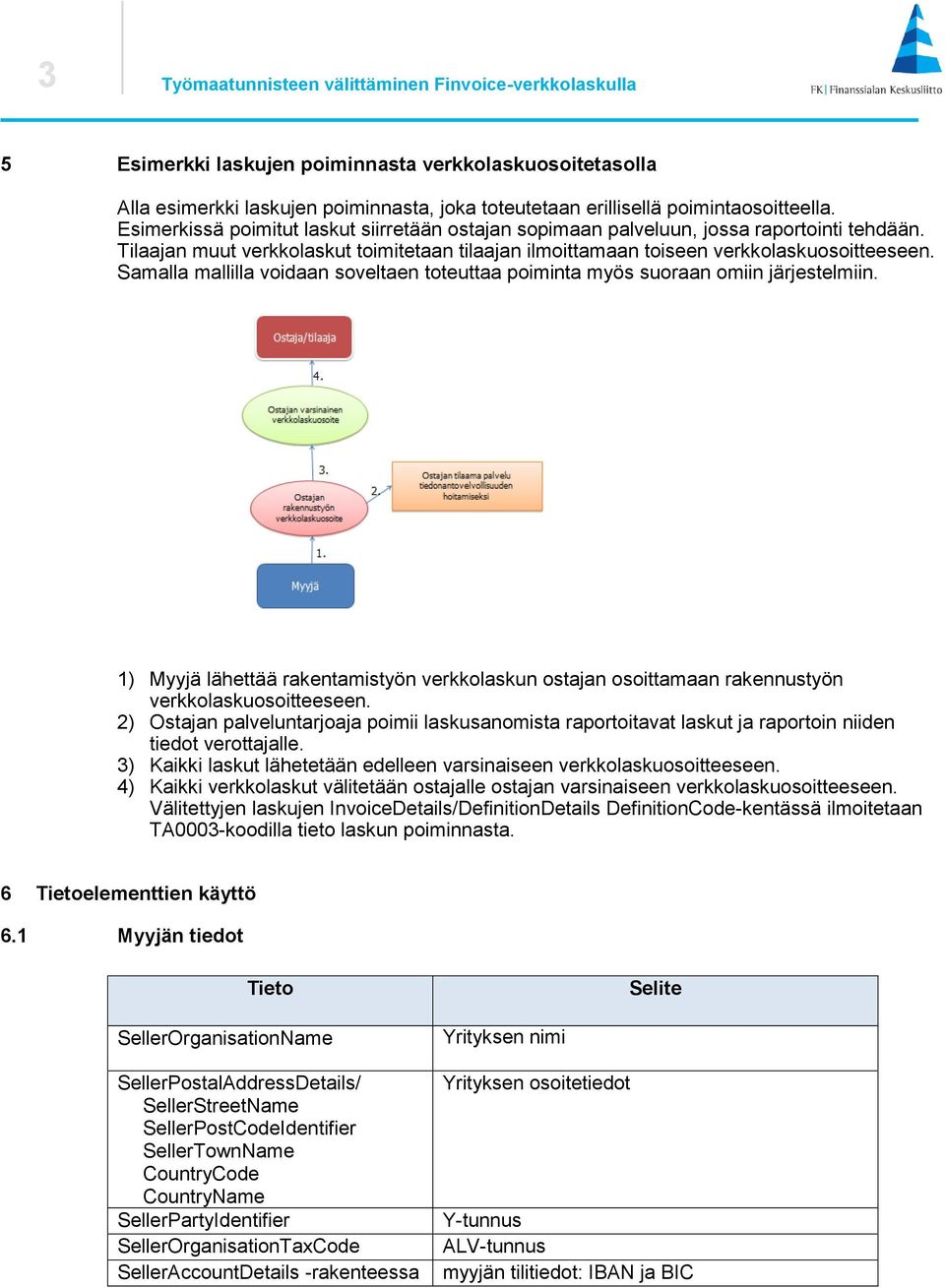 Samalla mallilla voidaan soveltaen toteuttaa poiminta myös suoraan omiin järjestelmiin. 1) Myyjä lähettää rakentamistyön verkkolaskun ostajan osoittamaan rakennustyön verkkolaskuosoitteeseen.