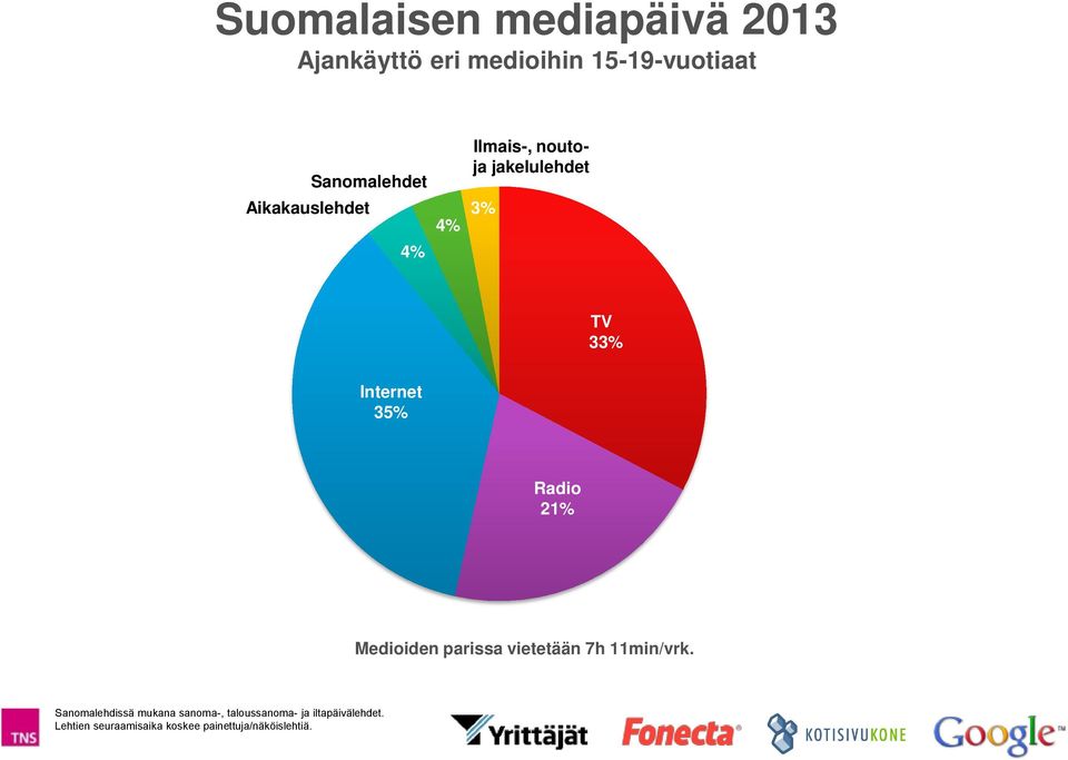 21% Medioiden parissa vietetään 7h 11min/vrk.