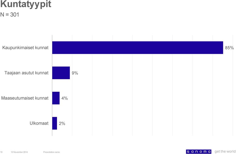 Taajaan asutut kunnat 9%