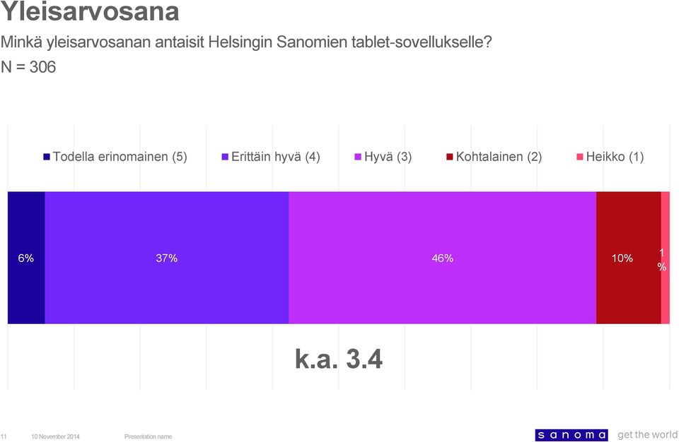 Todella erinomainen (5) Erittäin hyvä (4) Hyvä