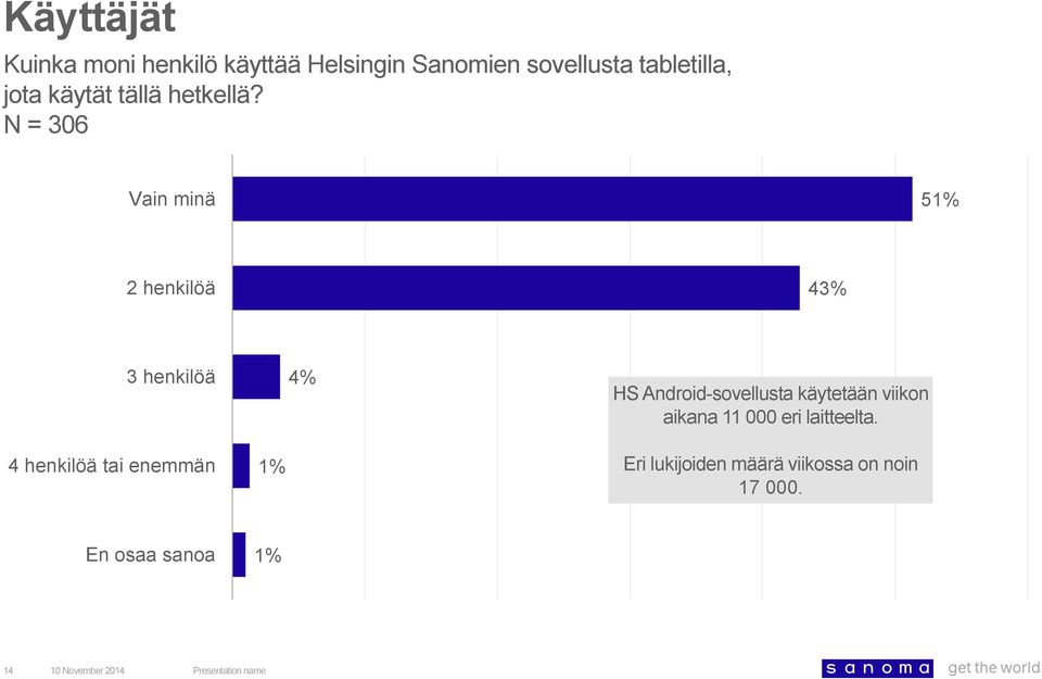 Vain minä 51% 2 henkilöä 43% 3 henkilöä 4% HS Android-sovellusta käytetään