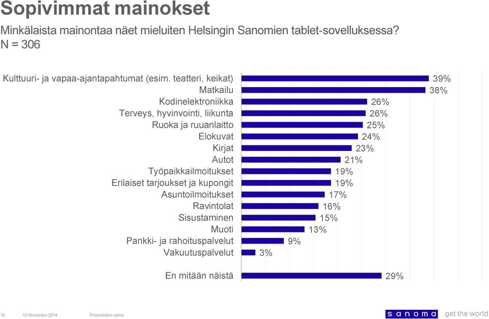 teatteri, keikat) Matkailu Kodinelektroniikka Terveys, hyvinvointi, liikunta Ruoka ja ruuanlaitto Elokuvat Kirjat Autot