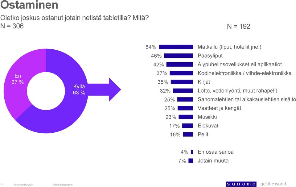 ) 46% Pääsyliput 4 Älypuhelinsovellukset eli aplikaatiot En 37 % Kyllä 63 % 37% 35% 3 25%